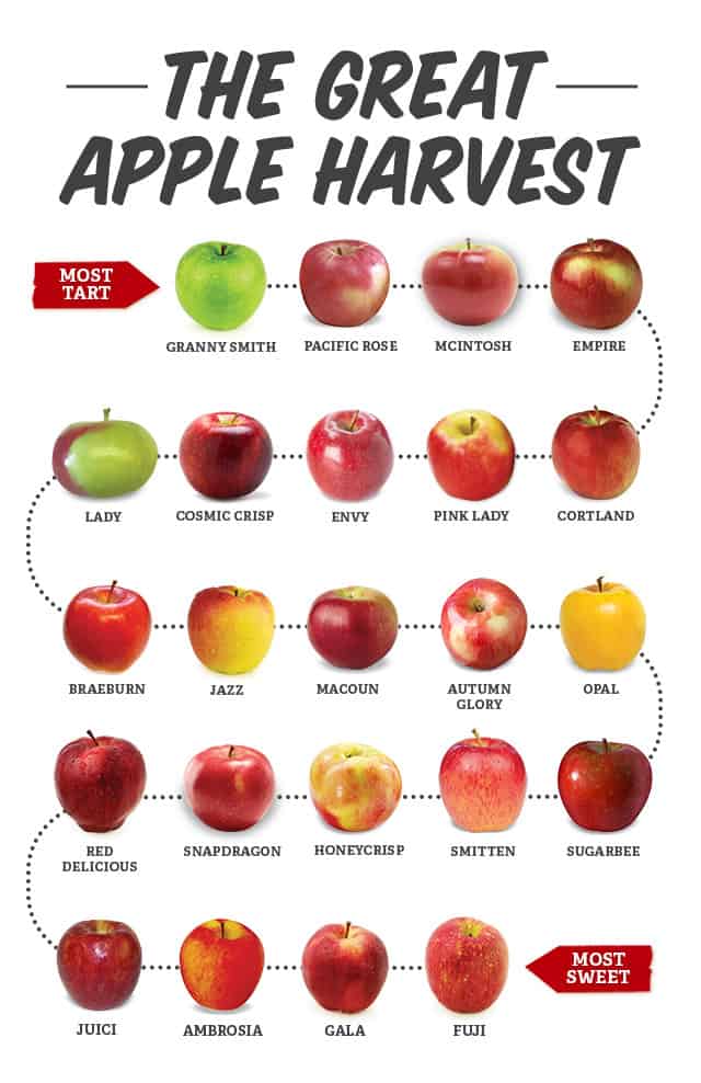 Apple Sweetness Chart