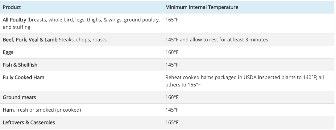 Ground Beef Temperature Chart